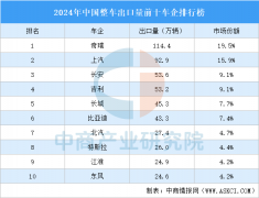 2024年中国整车出口量前十车企排行榜（附